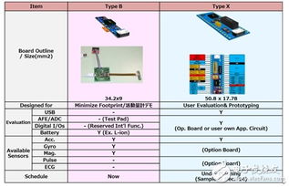 基于TZ1000系列的個人醫療可穿戴解決方案 軟件開發全解析