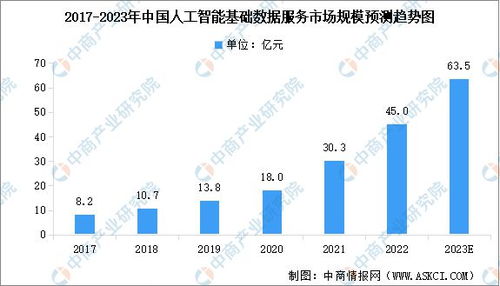 2023年中國人工智能基礎(chǔ)數(shù)據(jù)服務市場規(guī)模及行業(yè)發(fā)展趨勢預測分析